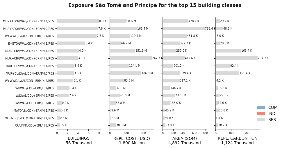 Exposure by taxonomy classes