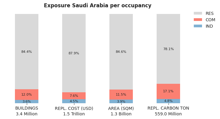 National exposure by occupancy class