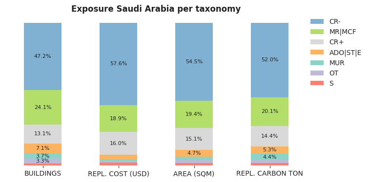 National exposure by taxonomy