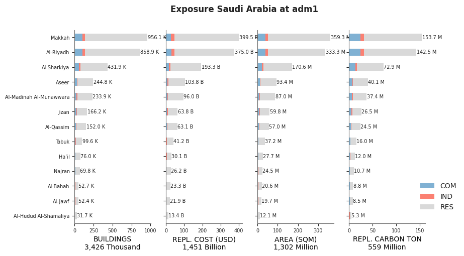 Subnational exposure by occupancy class
