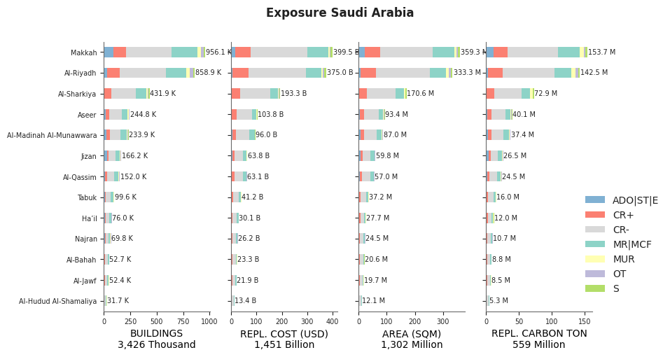 Subnational exposure by taxonomy