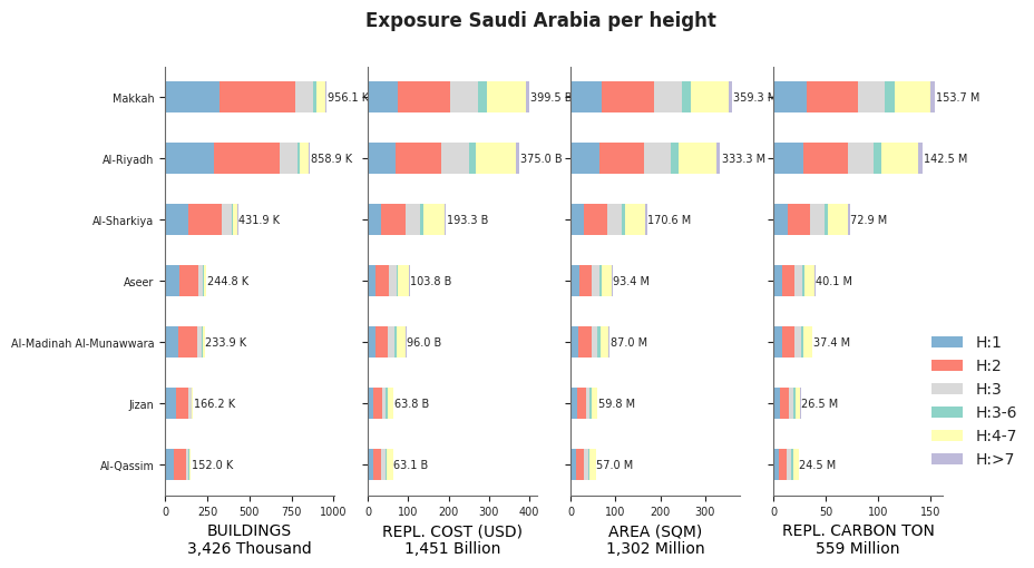 Building height profile