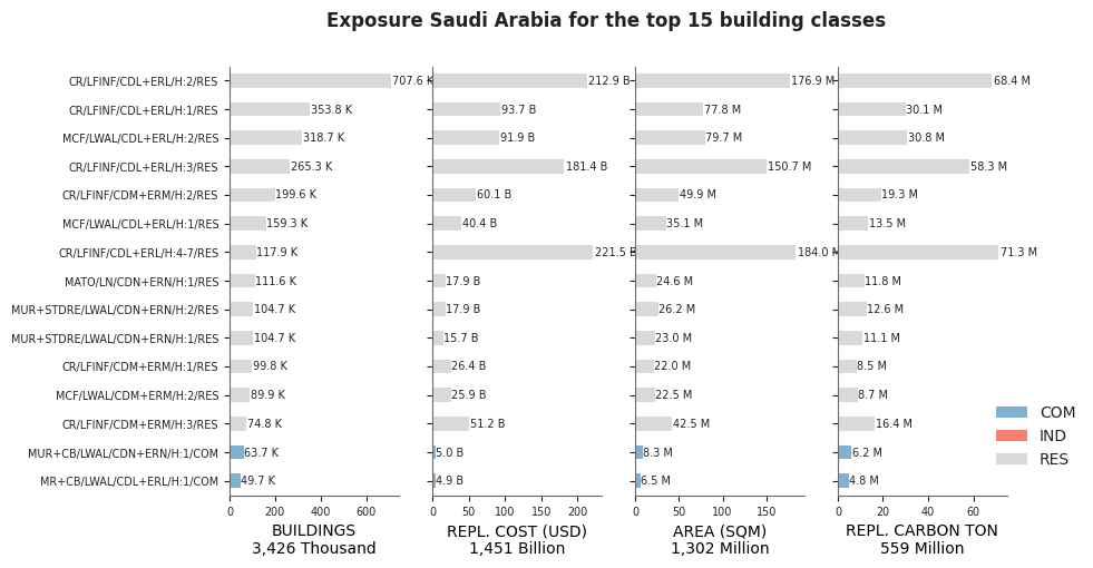 Exposure by taxonomy classes