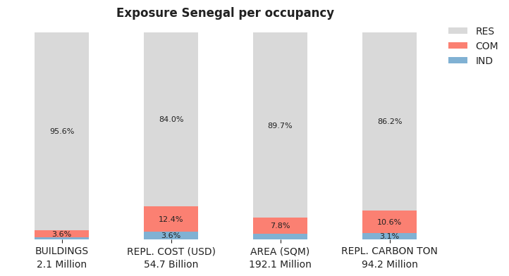 National exposure by occupancy class