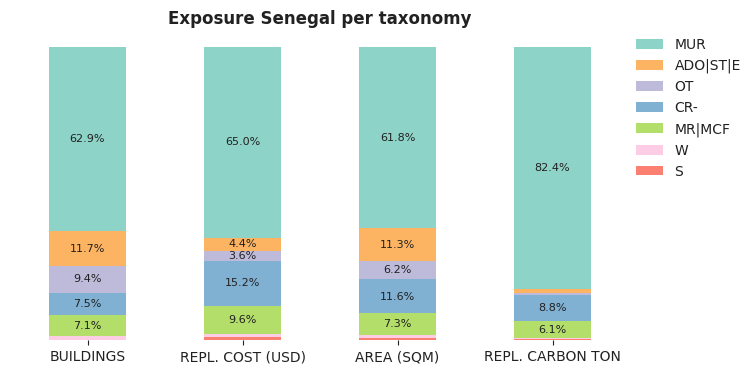National exposure by taxonomy