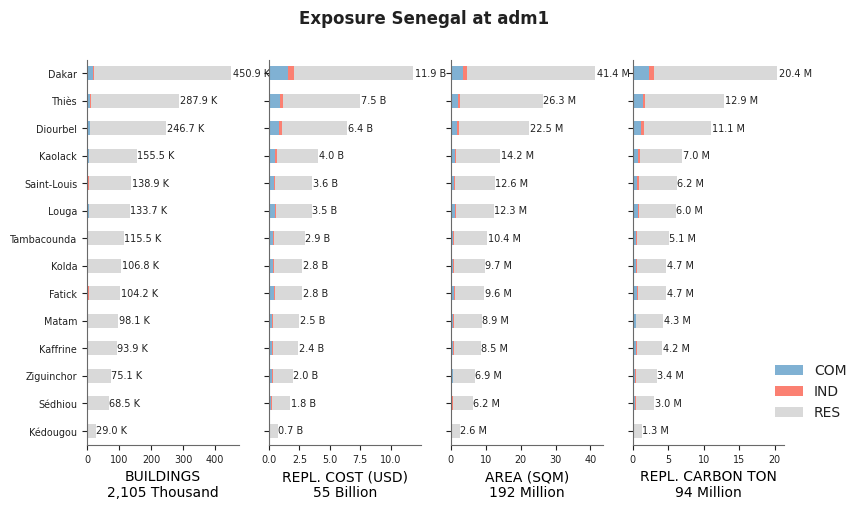 Subnational exposure by occupancy class