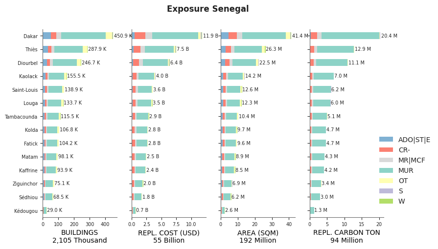 Subnational exposure by taxonomy
