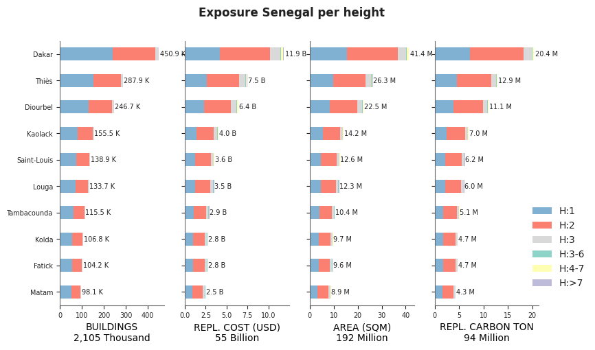 Building height profile