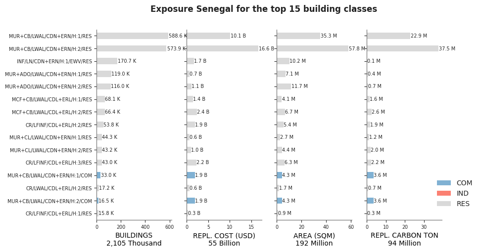 Exposure by taxonomy classes