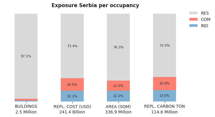National exposure by occupancy class