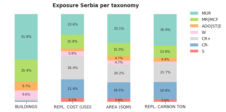 National exposure by taxonomy