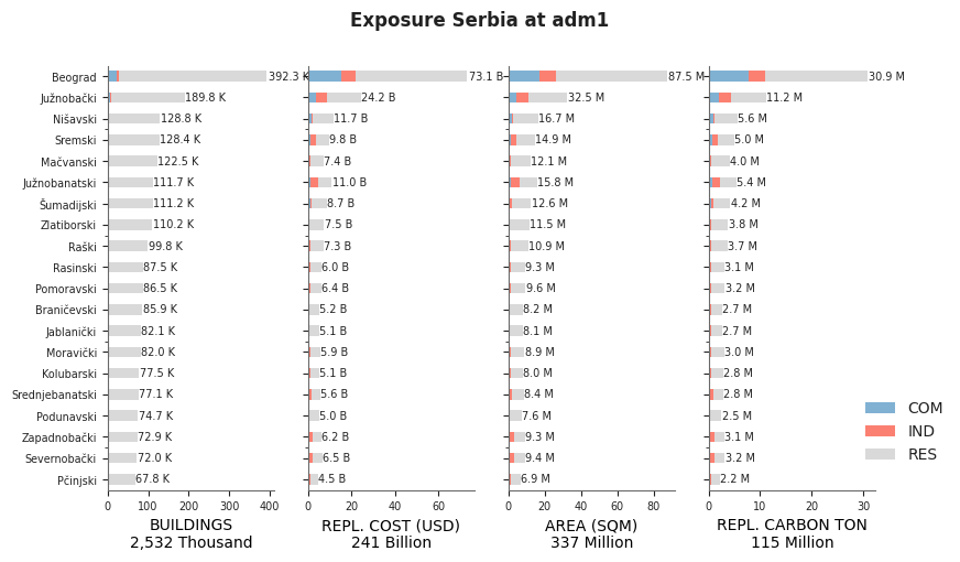 Subnational exposure by occupancy class