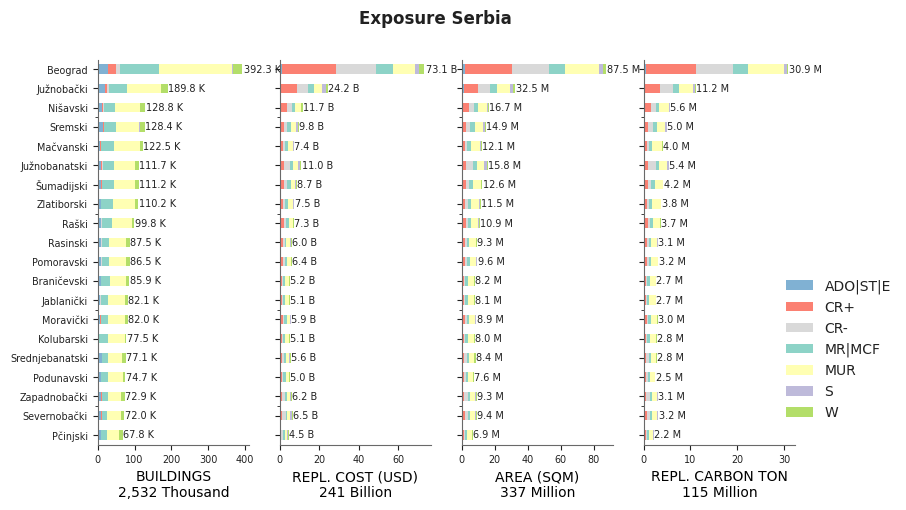 Subnational exposure by taxonomy