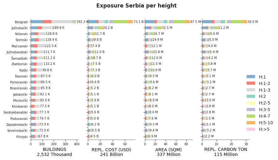 Building height profile
