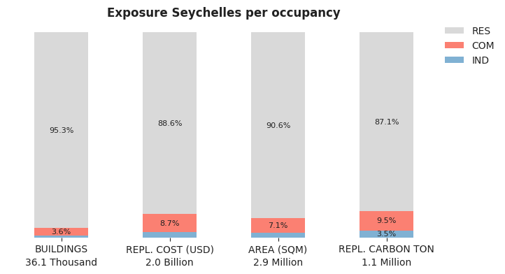 National exposure by occupancy class