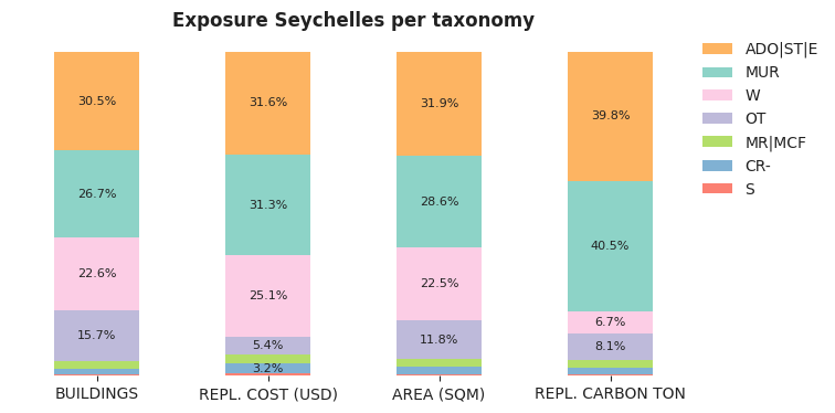 National exposure by taxonomy
