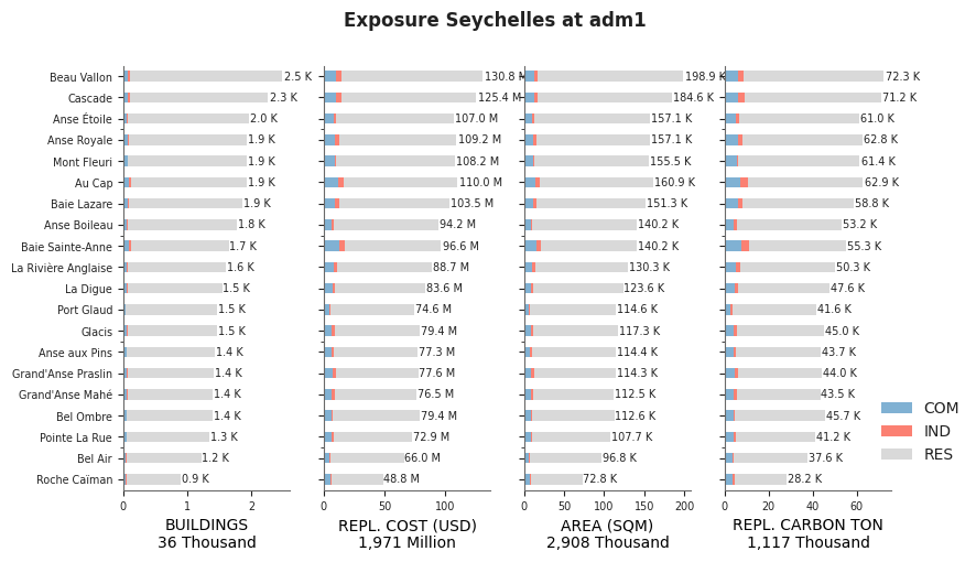 Subnational exposure by occupancy class