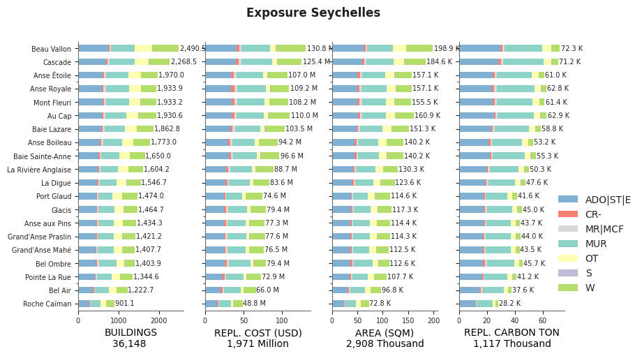 Subnational exposure by taxonomy