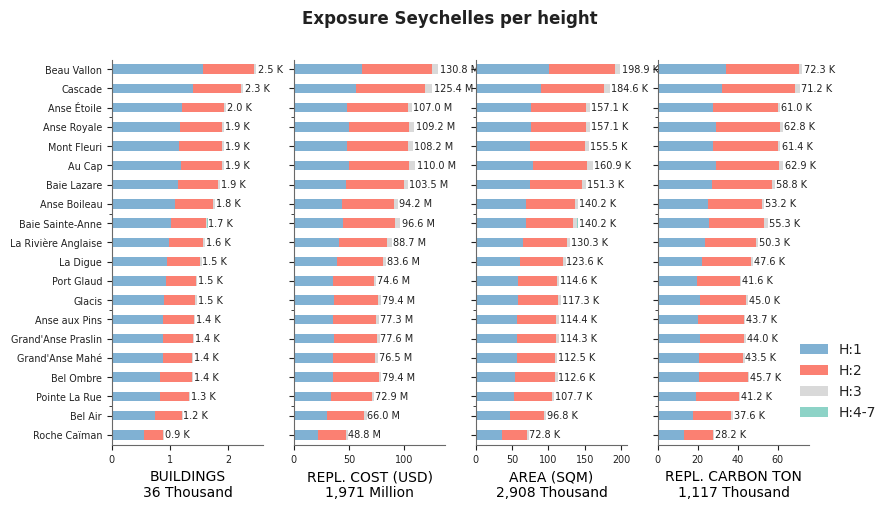 Building height profile