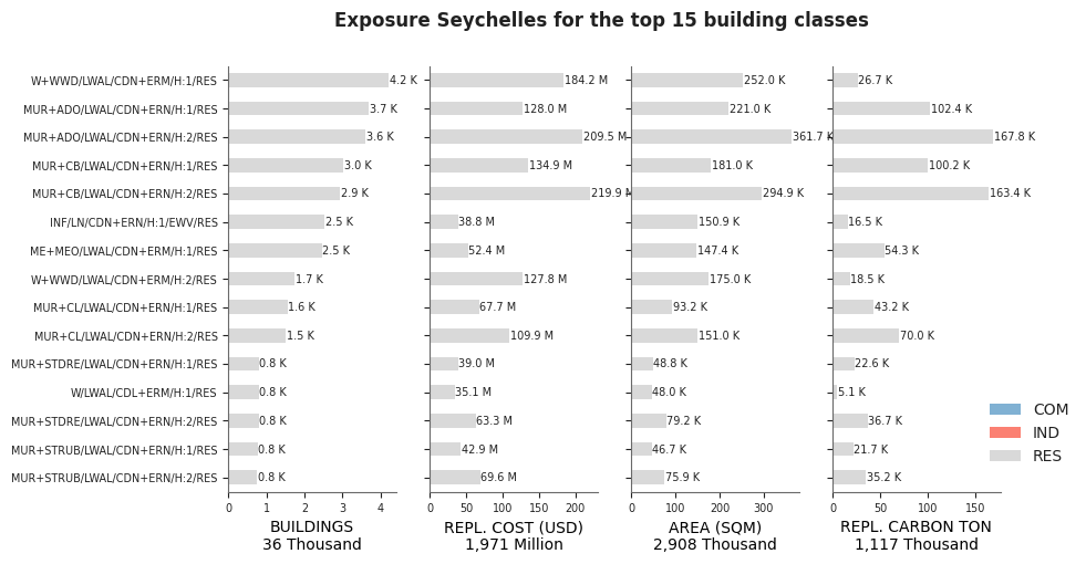 Exposure by taxonomy classes