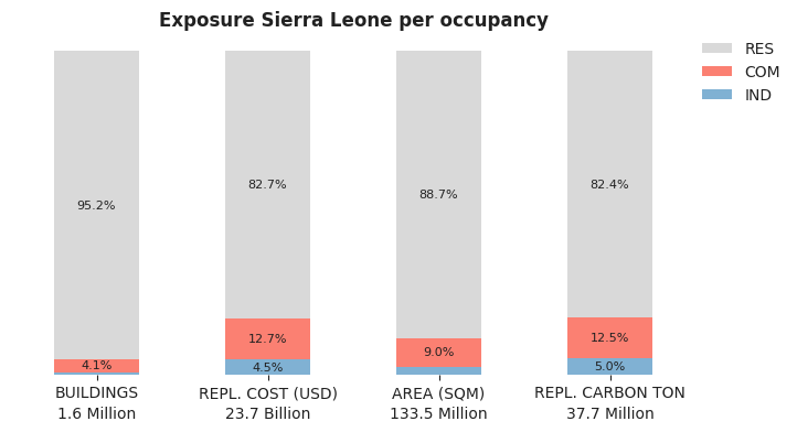 National exposure by occupancy class