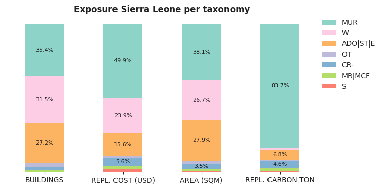 National exposure by taxonomy