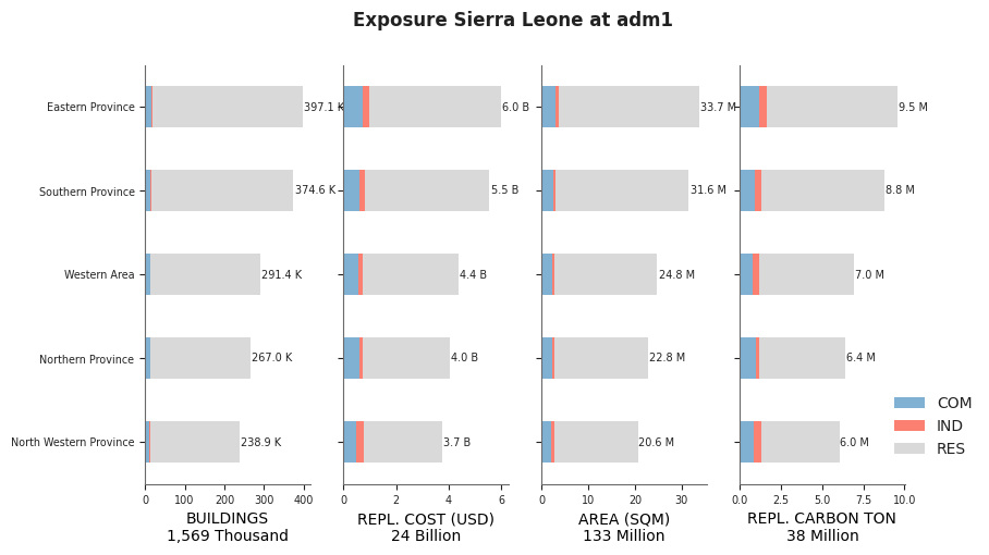 Subnational exposure by occupancy class