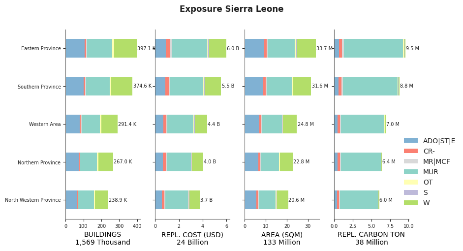 Subnational exposure by taxonomy