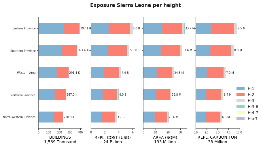 Building height profile
