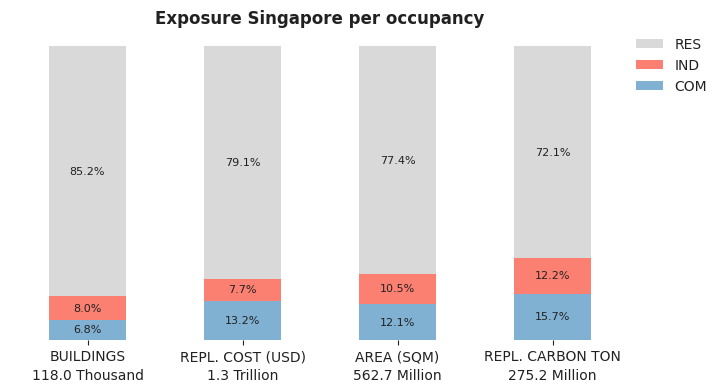 National exposure by occupancy class