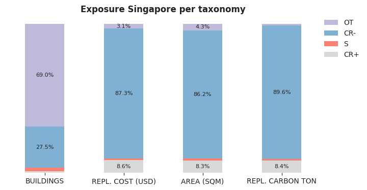 National exposure by taxonomy