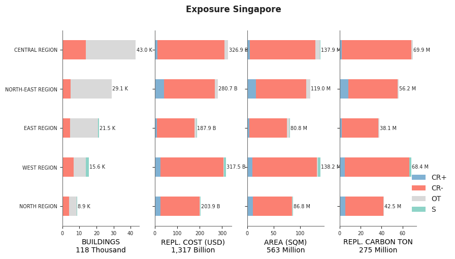 Subnational exposure by taxonomy