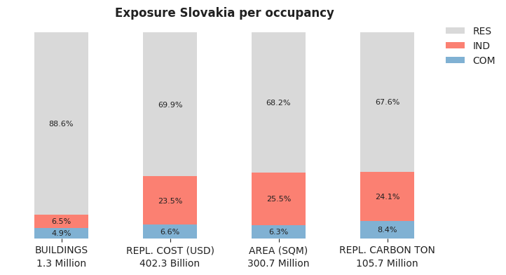 National exposure by occupancy class