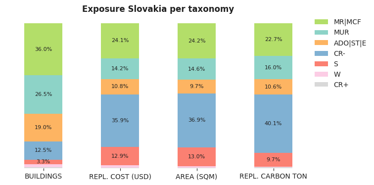 National exposure by taxonomy