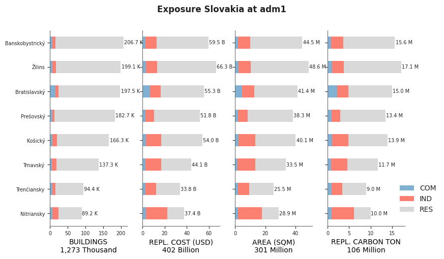 Subnational exposure by occupancy class
