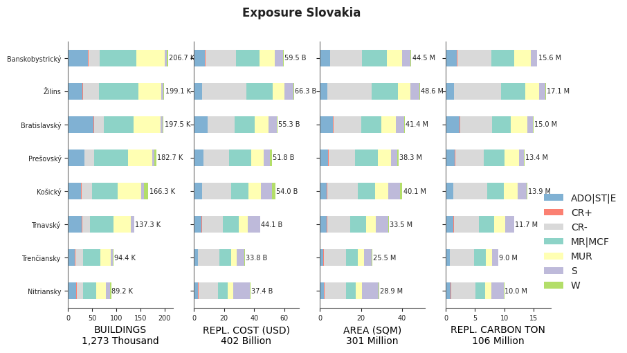 Subnational exposure by taxonomy