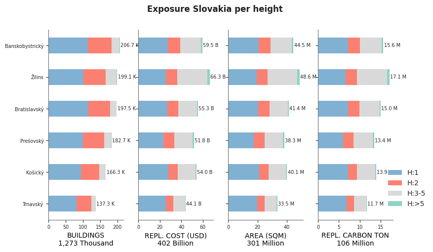 Building height profile