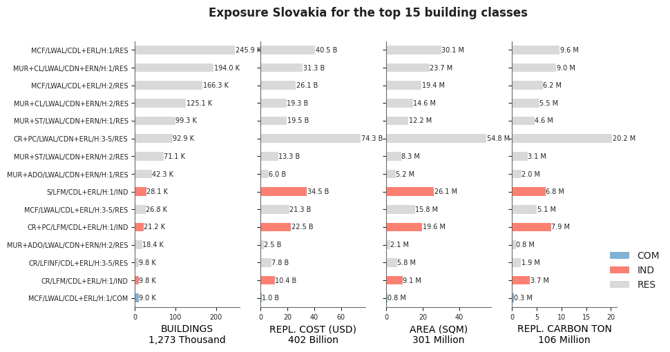 Exposure by taxonomy classes