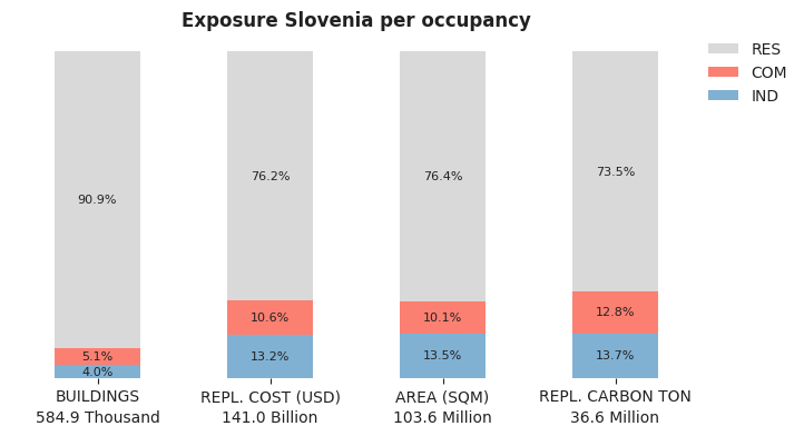 National exposure by occupancy class