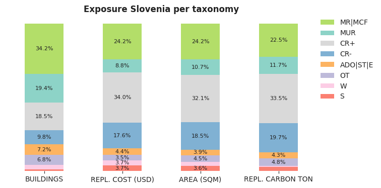 National exposure by taxonomy