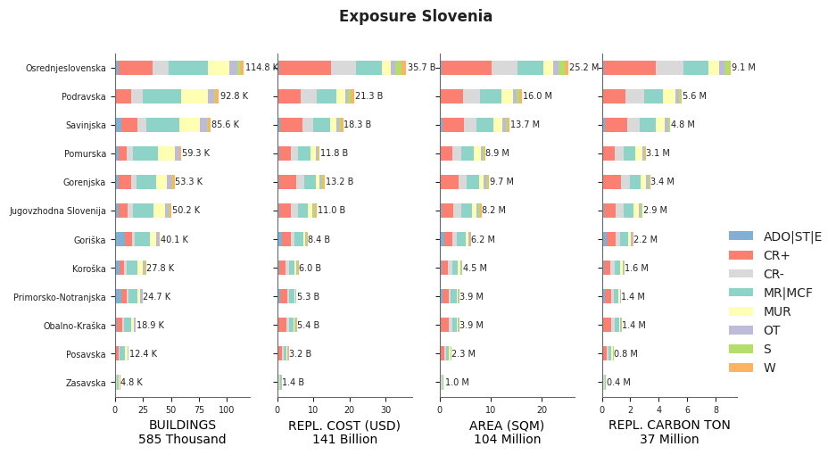 Subnational exposure by taxonomy