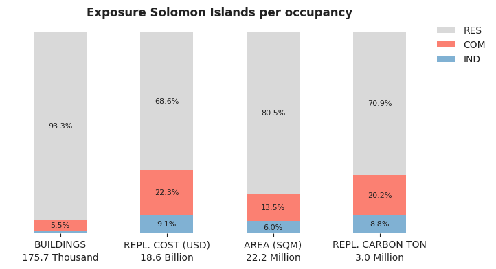 National exposure by occupancy class