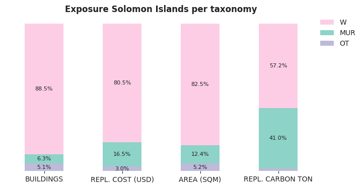 National exposure by taxonomy