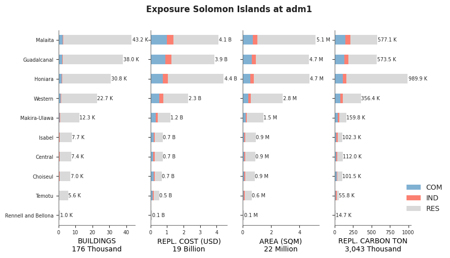 Subnational exposure by occupancy class