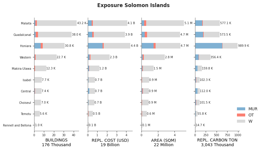 Subnational exposure by taxonomy