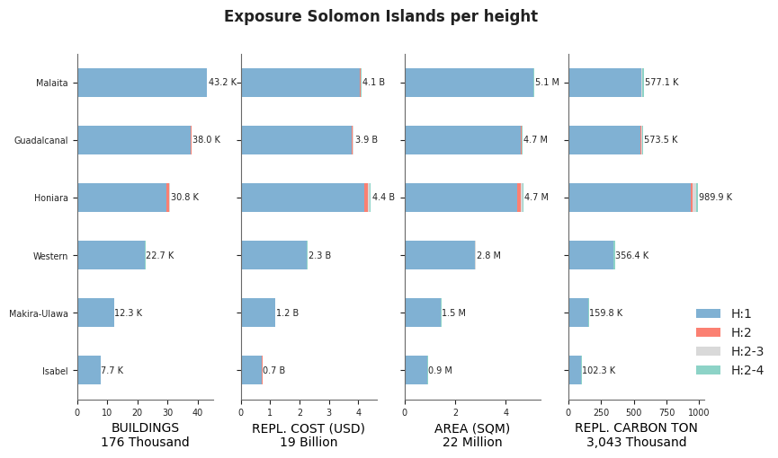 Building height profile