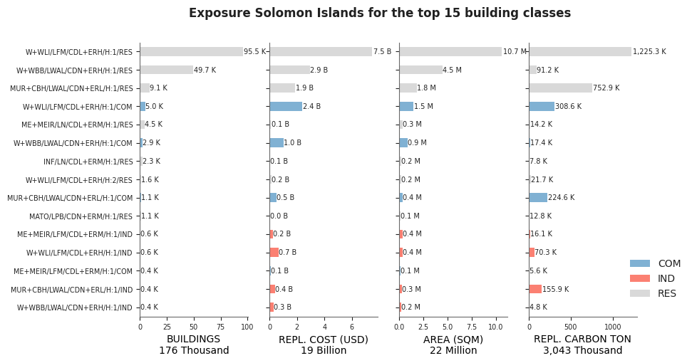 Exposure by taxonomy classes
