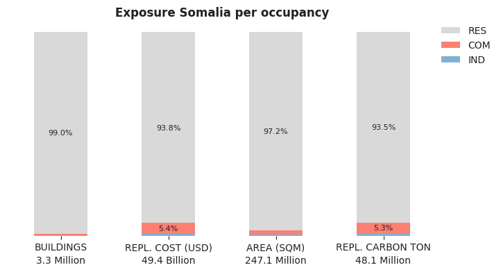National exposure by occupancy class