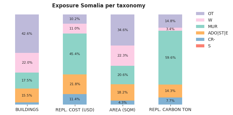 National exposure by taxonomy