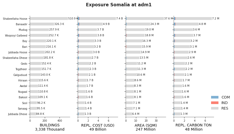 Subnational exposure by occupancy class